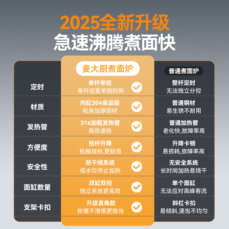 麥大廚升級(jí)款燃?xì)怆p缸6頭16粉籬自動(dòng)煮面爐商用